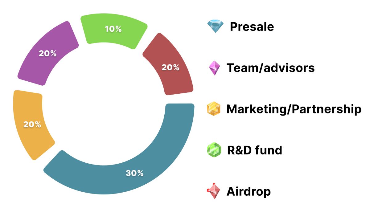 NOTMEME Coin Distribution